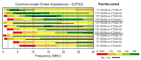 G3TXQ Chokes-ferrites