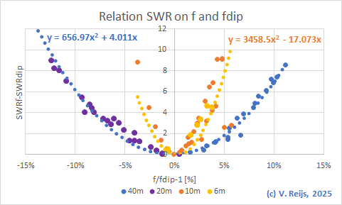 SWR depending on f and
          fdip