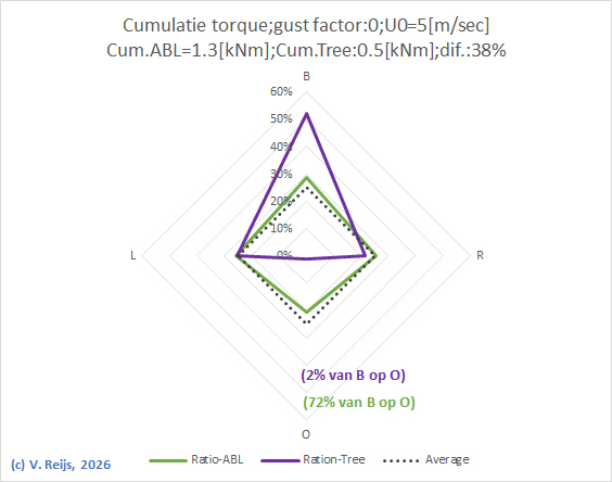 gust factor = 0