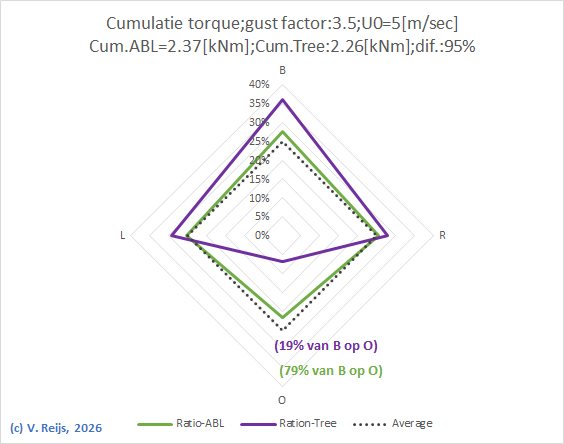 gust factor = 3.5