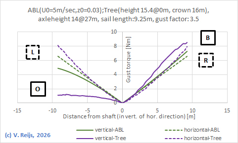 Gust Torque per
          each sail