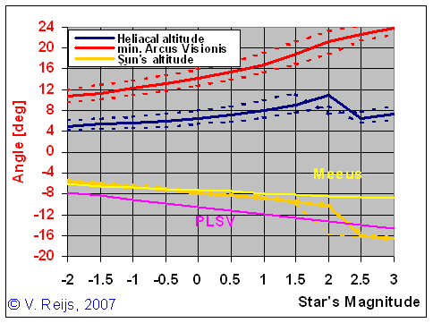 Heliacal rise/set
            angle