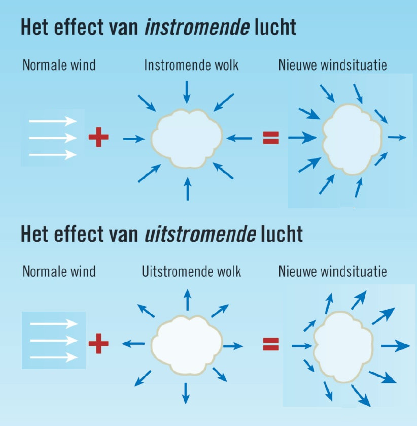Wind verandering door bui
