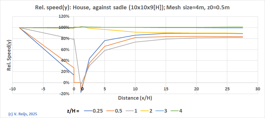 House with or without sadle roof