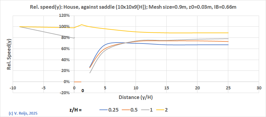 House with
          or without sadle roof