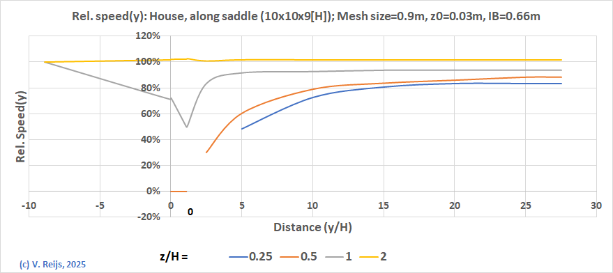 House with
          or without sadle roof
