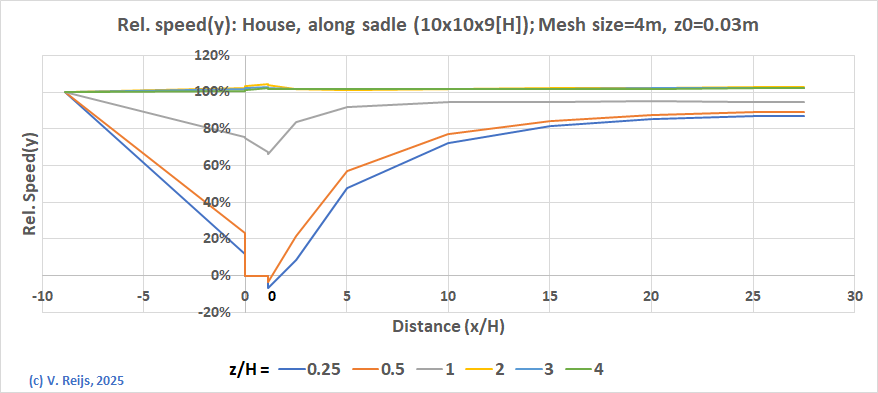 House with or
          without sadle roof