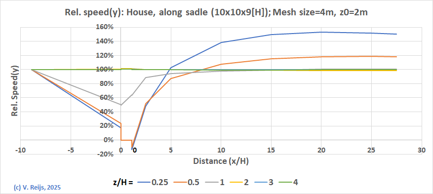 House with or without sadle roof