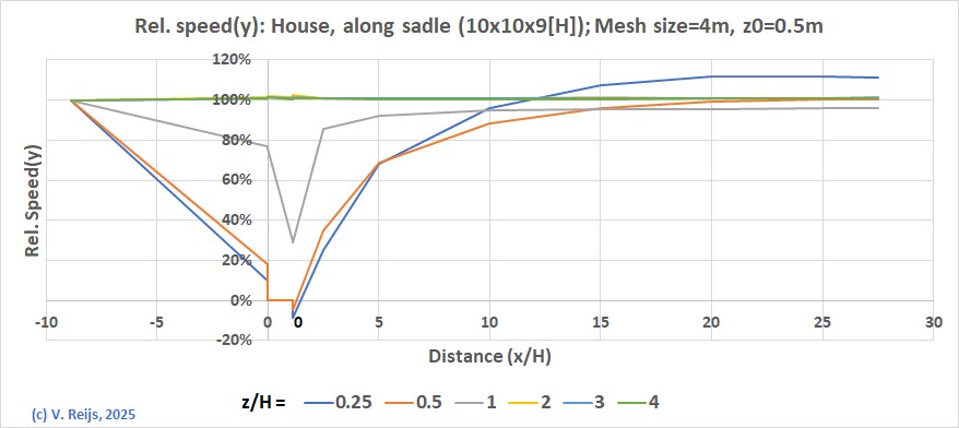 House with or without sadle roof