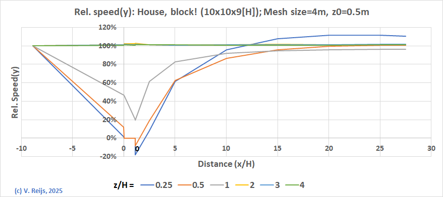 House with or without sadle roof