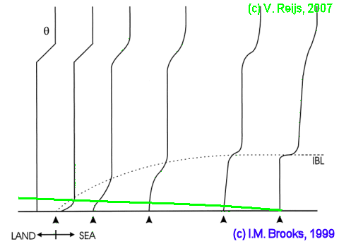 Chnage from land to
              sea (IBL)