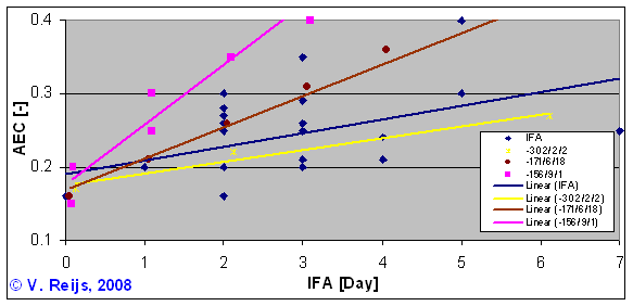 Correlation between IFA and AEC