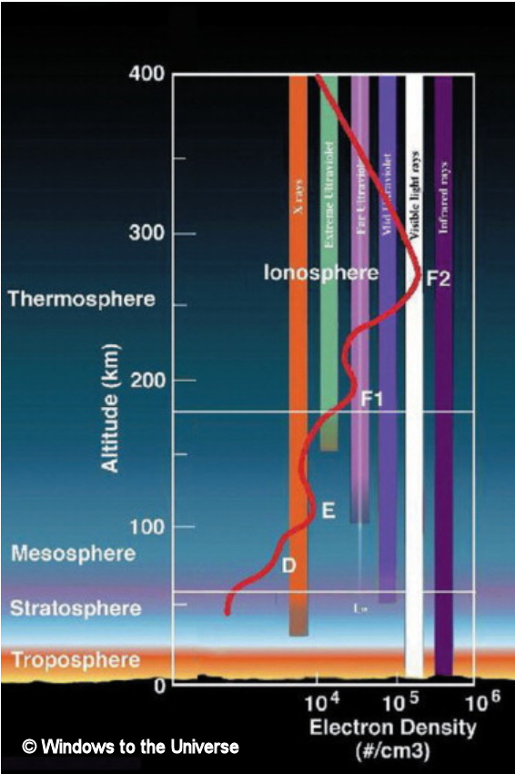 pentration of UV