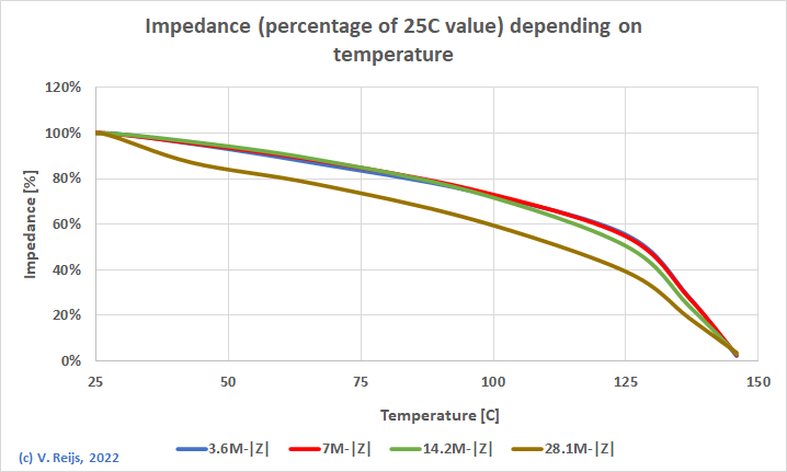 Impedance depending on
temepratur
(mix #34)