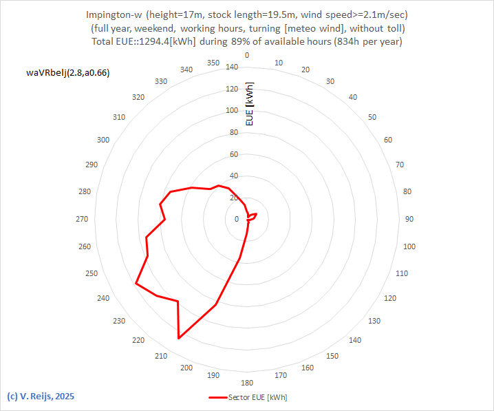 WInd rose at Impington