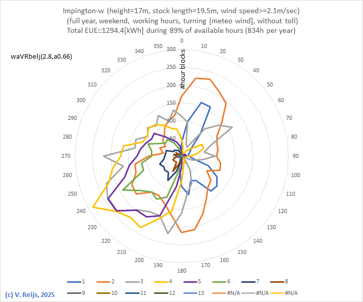 WInd rose at Impington