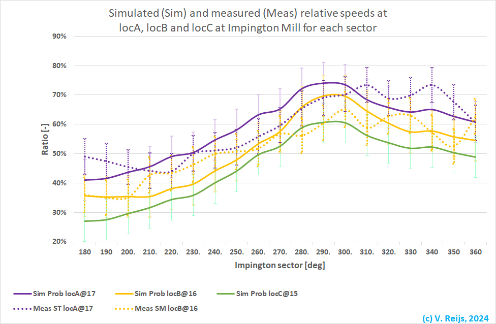 Measured and simulated relative speeds at Impington Mill