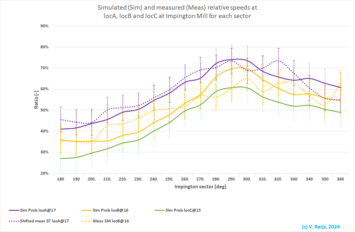 Measured and simulated relative speeds at Impington
            Mill