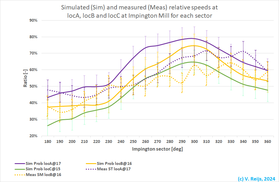 Measured and
        simulated relative speeds at Impington Mill