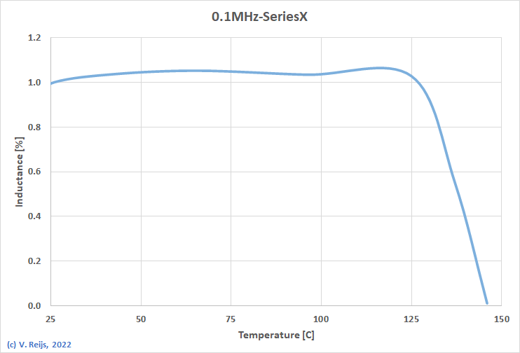 Inductance toroid depending on
temperature