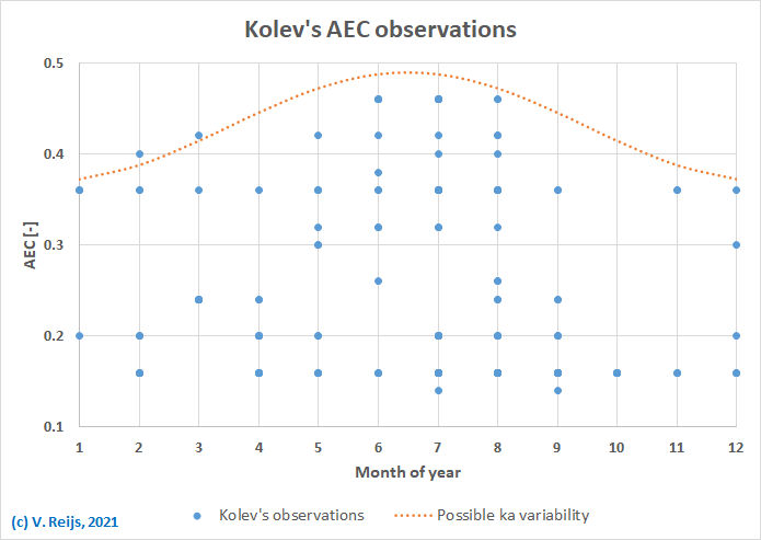 Dependency of AEC on
          Month of the year