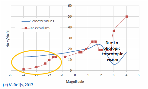 Compare Kolev and Scahefe ron dAlt/dAEC