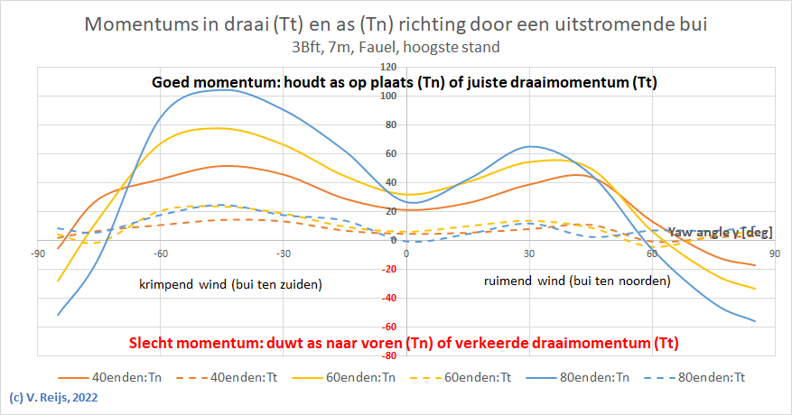 Momenten bij een bui op wiek