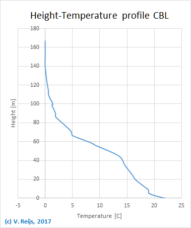 Height-Temperature
                profile