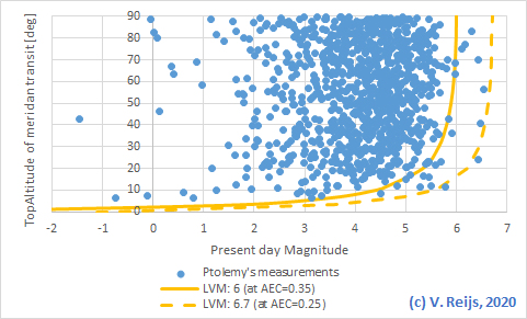 6 Limit
          of visbility depnding on geograifcal latitude