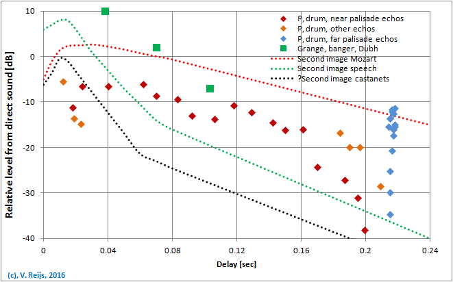 Reverberation and long delay