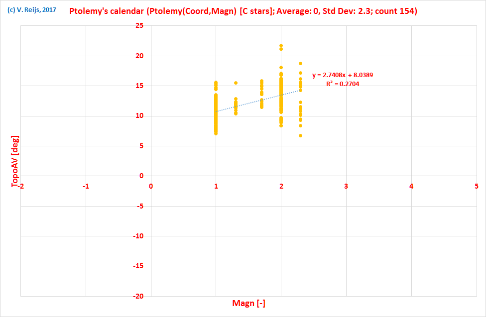 TopoAV as function of
          Ptolemy's Magn of stars