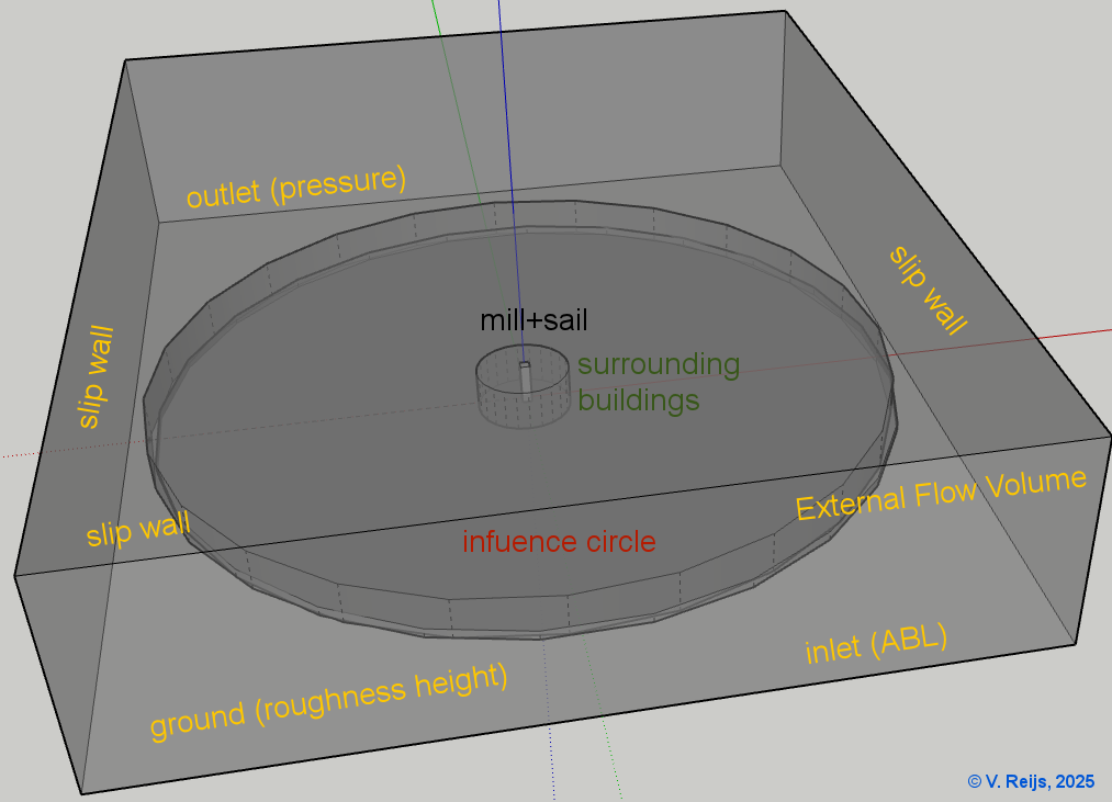 Grids
        aroudn a mill