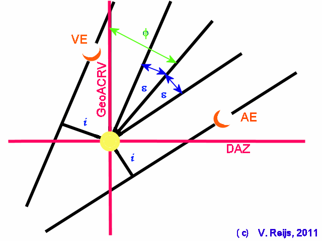 Moon and Sun at equinoxes
