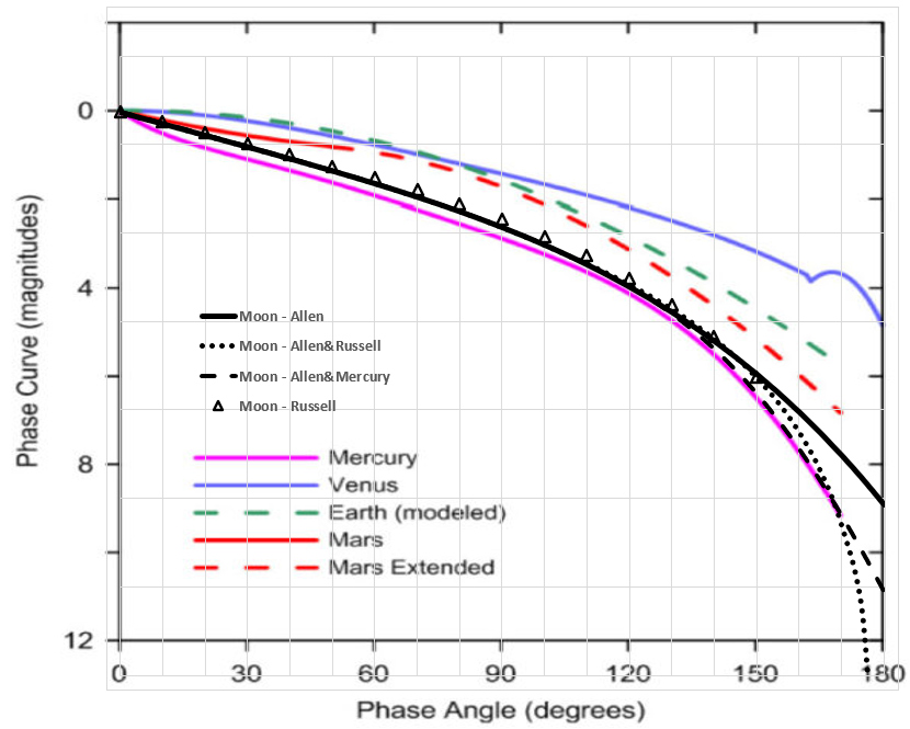 Inner planets'
magnitude