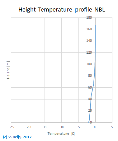 Height-Temperature NBL
        profile