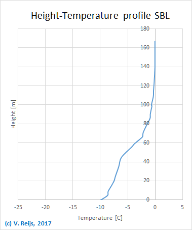 Height-Temperature
        NBL profile near SR