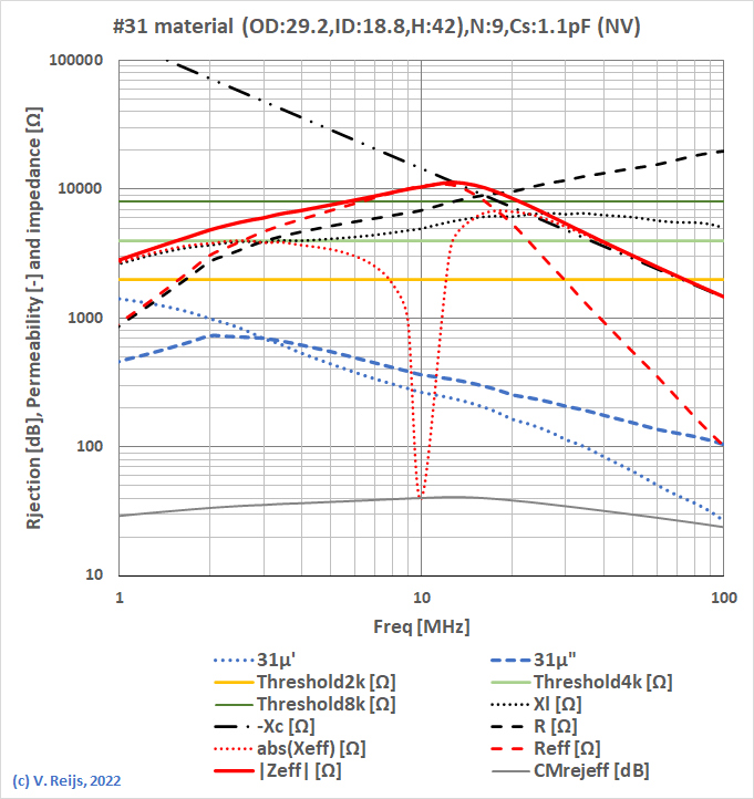 Several impedance parameters
of #31