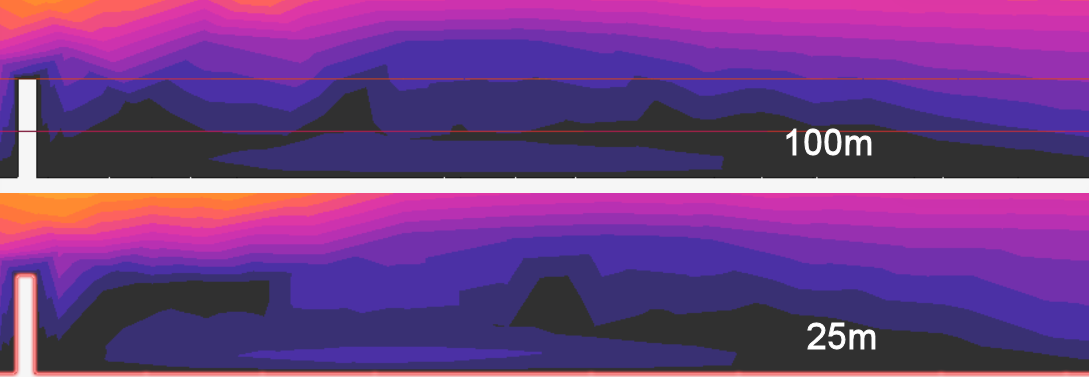 Difference 100m and 25m
