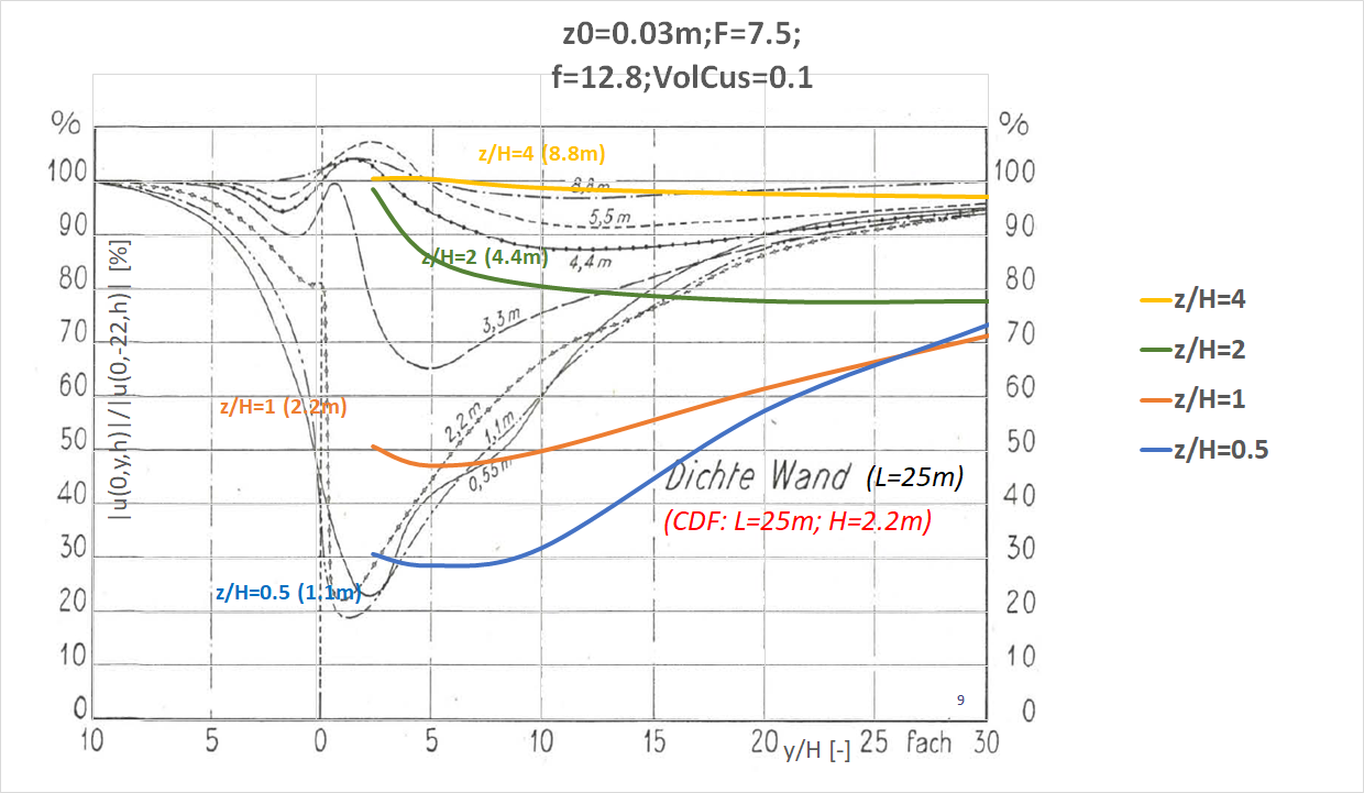 Nageli measurmeent
          ompared with CFD (25m)