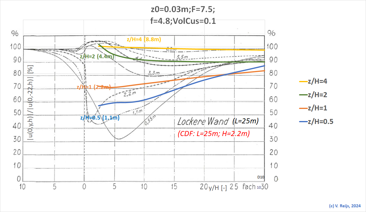 Nageli measurmeent ompared with CFD (25m)