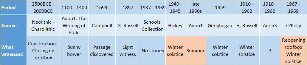 Stories about Newgrange