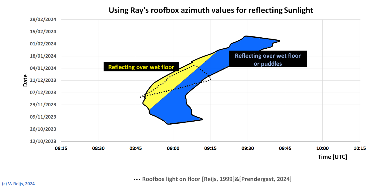 Visibility of
            sun light on backwall
