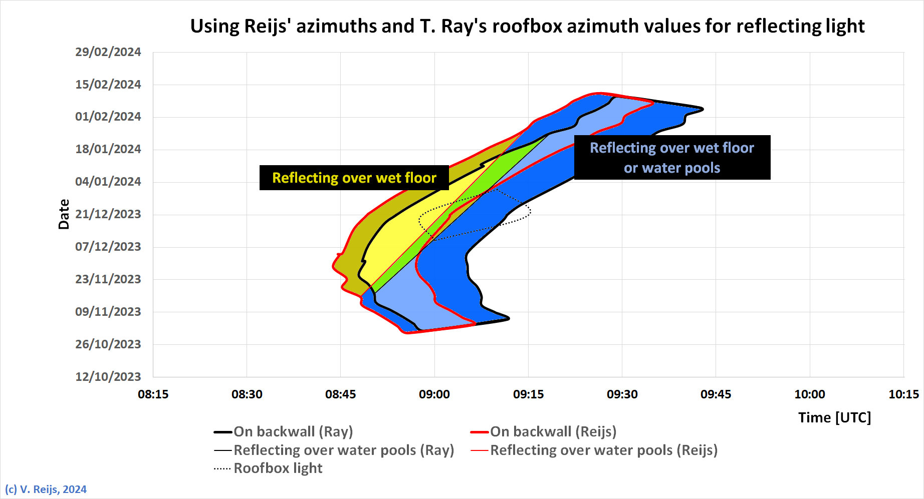 Visibility of
            sun light on backwall
