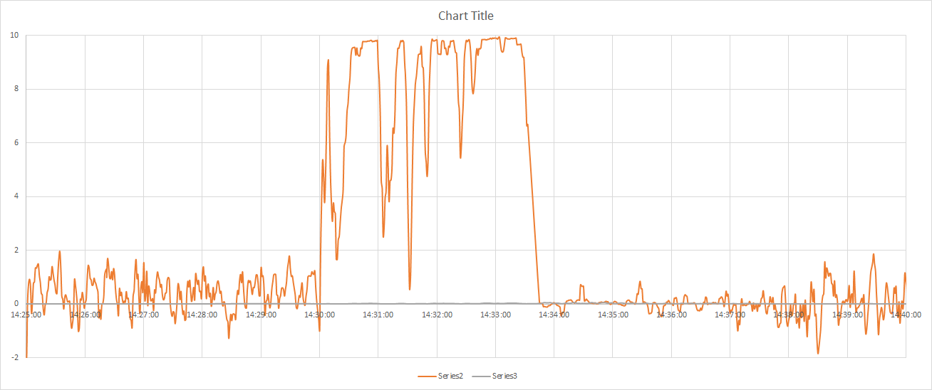 Effect of off frequency