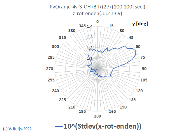 Example z-acceleraion (Zwiep)