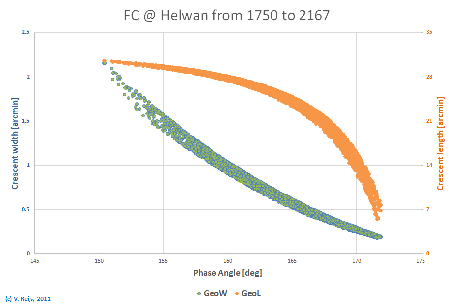 Crescent width
      and length depending on phase angle