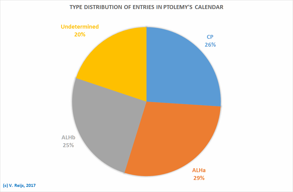 Phase
          distribution in Ptolemy's clander entries