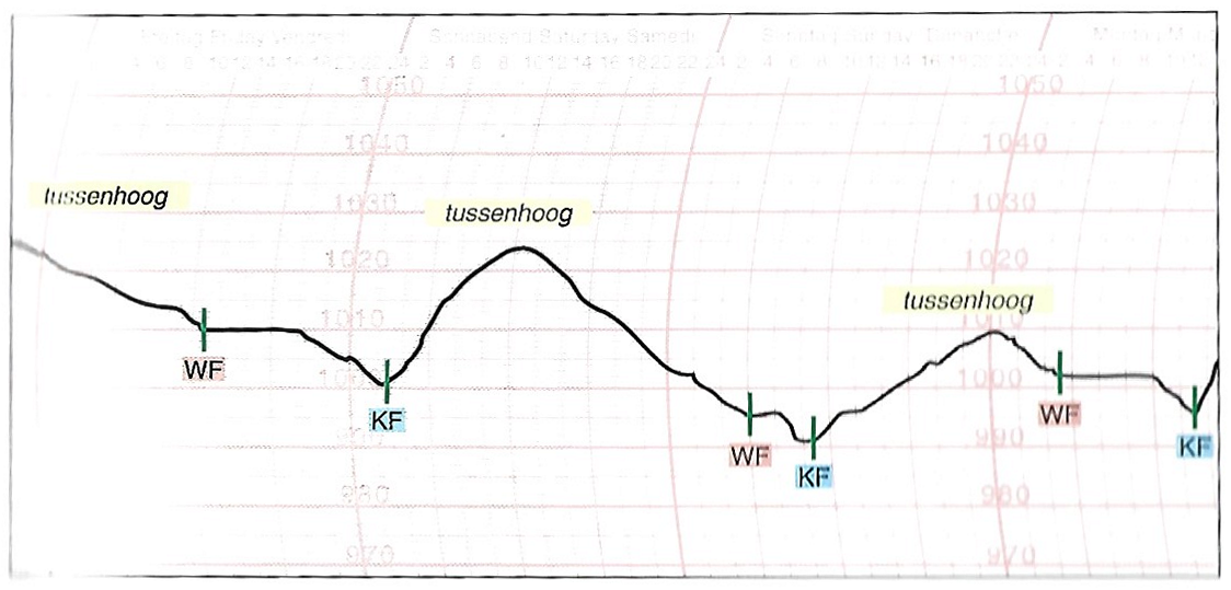 Pressure change due
                to low pressure