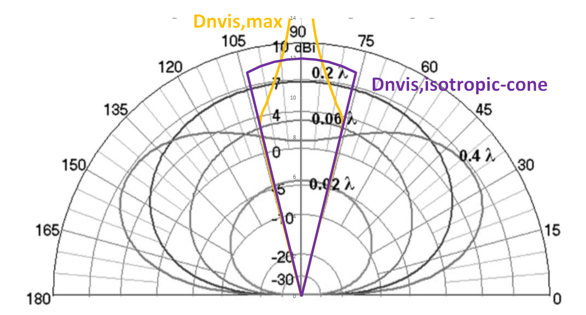 Elevation and
          Cone