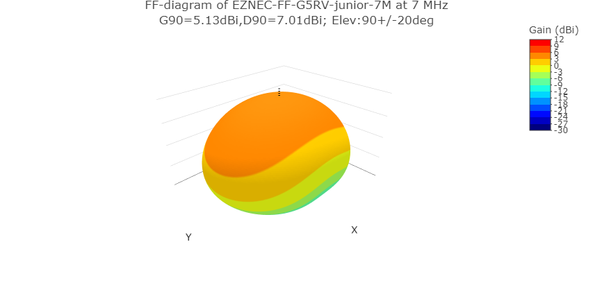 40m dipole
        elevation